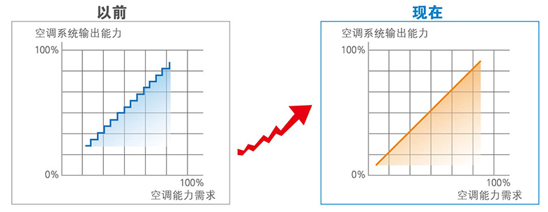 直流变频控制技术