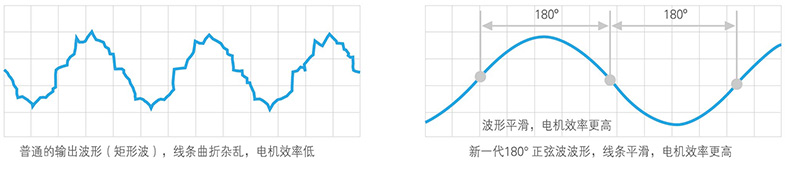 180度正弦波技术