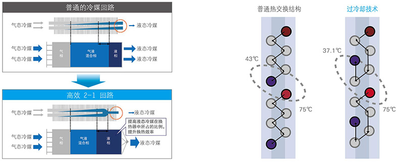 高效换热流路 