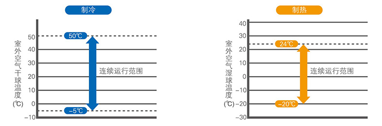 宽广的运行范围