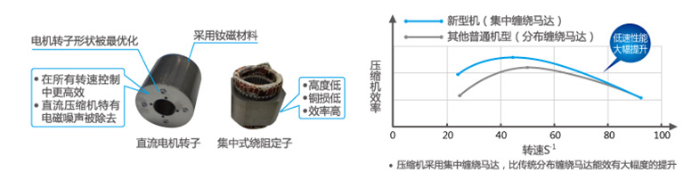 美的直流电机