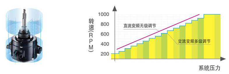 直流变频风扇