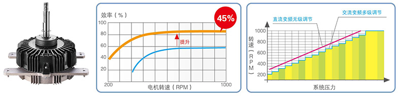 直流变频风扇电机