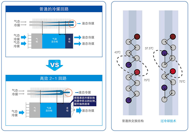 高效换热流路