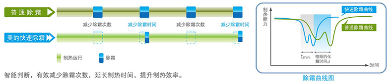 智能除霜技术