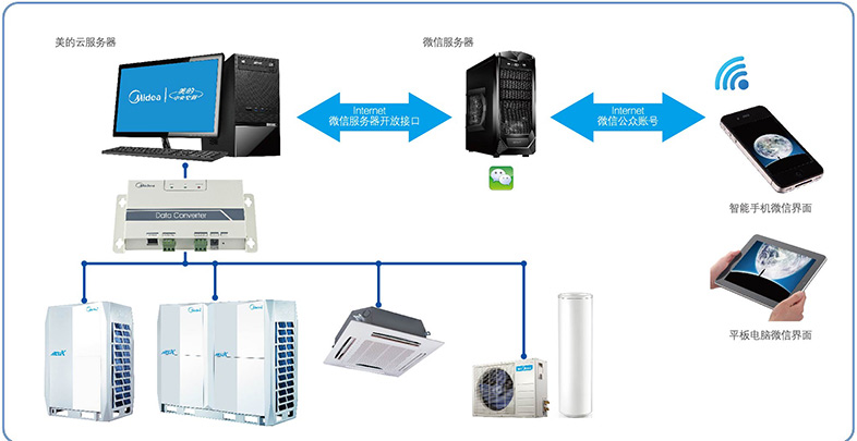 微信控制