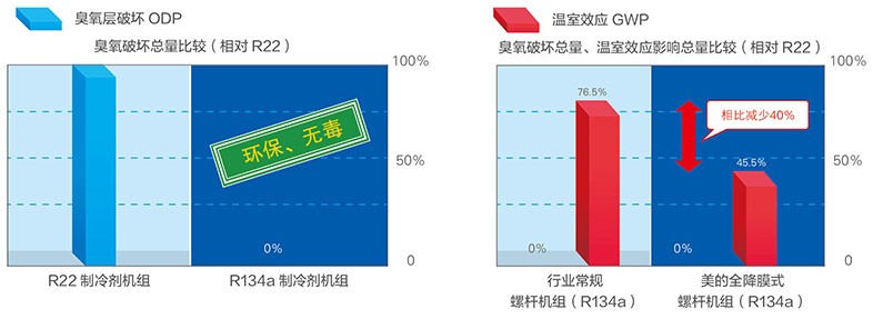 机组采用环保冷媒