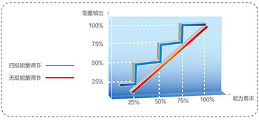 先进容量调节系统