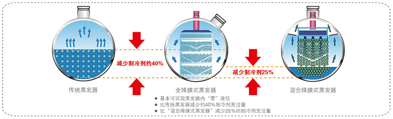全降膜蒸发技术