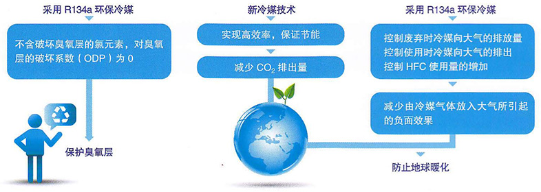 R134a冷媒更环保