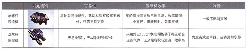 单螺杆压缩机与双螺杆压缩机对比