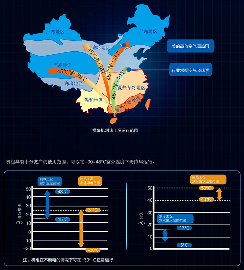 宽广的运行范围