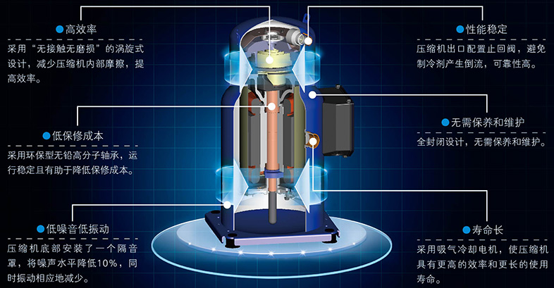 动力更强劲压缩机