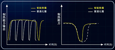 智能除霜技术