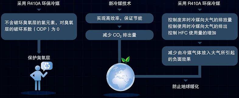 环保制冷剂R410A