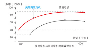 高效节能电机