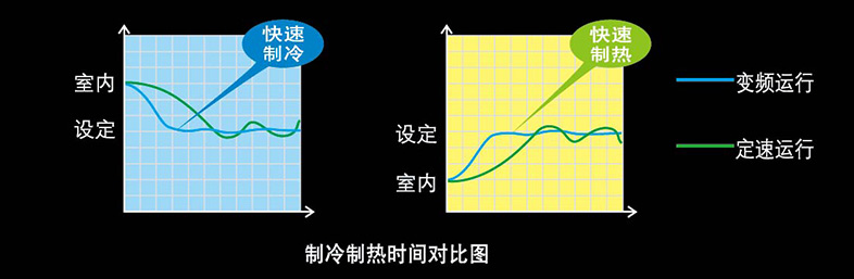 快速制冷技术